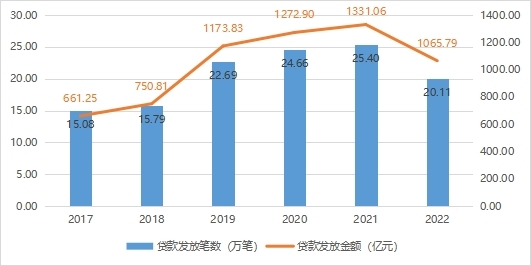 2017-2022年廣東省住房公積金貸款發(fā)放情況.jpg