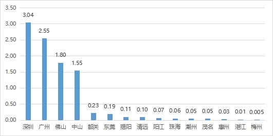 2022年廣東省各市靈活就業(yè)人員參繳住房公積金人數(shù)情況（單位：萬人）.jpg