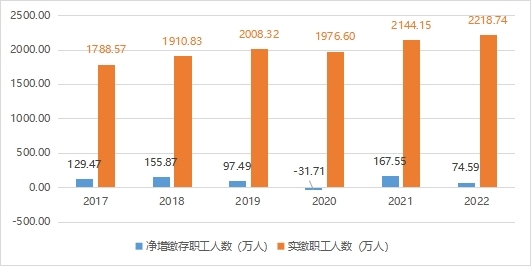2017-2022年廣東省住房公積金繳存職工人數(shù).jpg