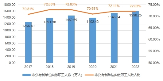 2017-2022年廣東省非公有制單位實繳職工人數(shù)情況.jpg