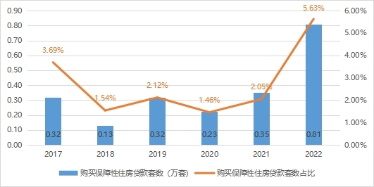2017-2022年廣東省住房公積金支持購買保障性住房貸款套數(shù)情況.jpg