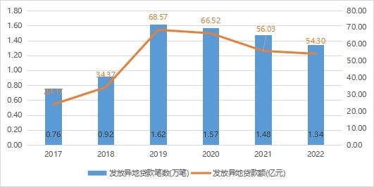 2017-2022年廣東省住房公積金異地貸款年度發(fā)放情況.jpg