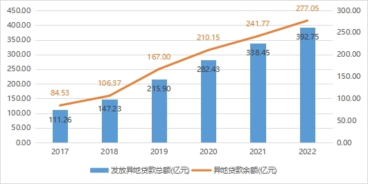 2017-2022年廣東省住房公積金異地貸款累計發(fā)放情況.jpg