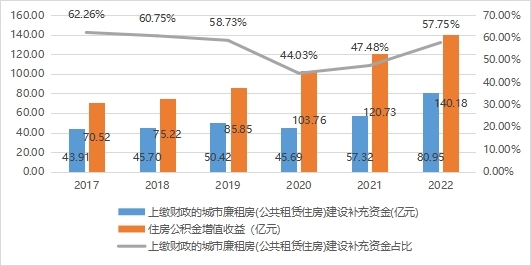 2017-2022年廣東省住房公積金上繳財政的城市廉租房（公共租賃住房）建設(shè)補(bǔ)充資金情況.jpg