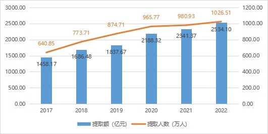 2017-2022年廣東省住房公積金提取額及提取人數(shù)情況.jpg