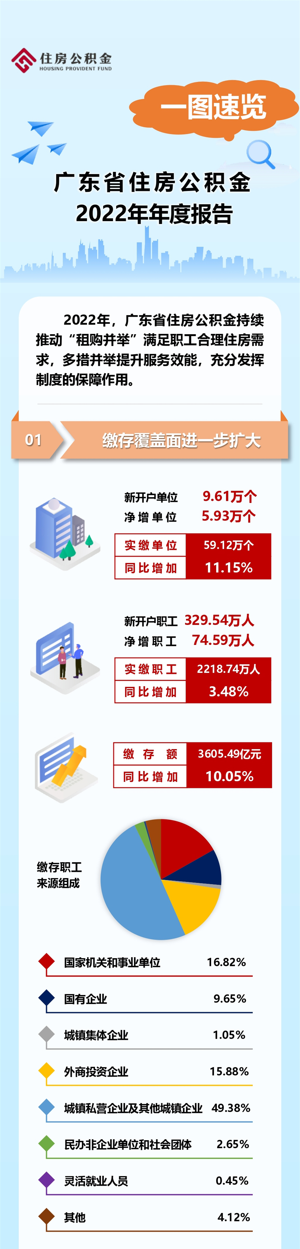 廣東省住房公積金2022年年度報告1.jpg